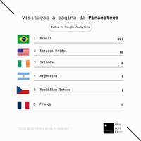 Das 246 visitações, 22 foram de outros países